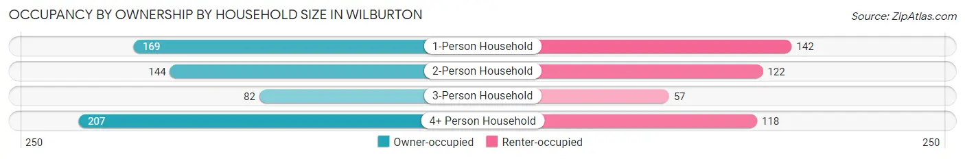 Occupancy by Ownership by Household Size in Wilburton