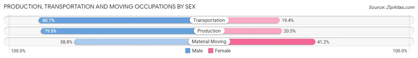 Production, Transportation and Moving Occupations by Sex in Wilburton