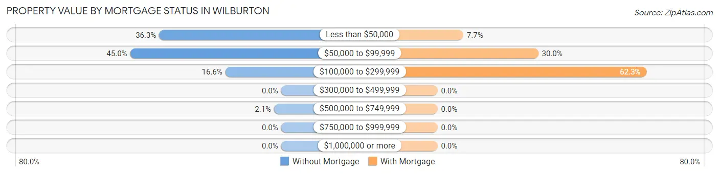 Property Value by Mortgage Status in Wilburton