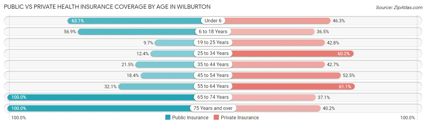 Public vs Private Health Insurance Coverage by Age in Wilburton