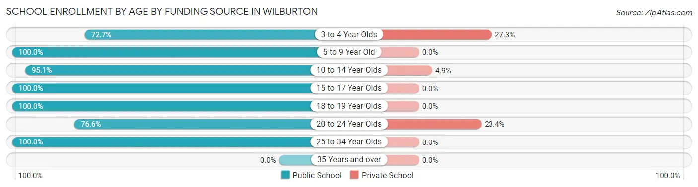 School Enrollment by Age by Funding Source in Wilburton