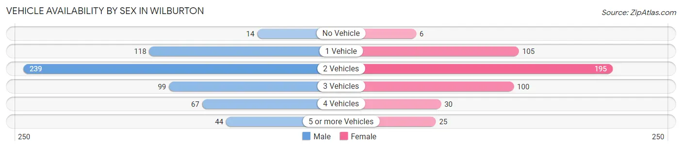 Vehicle Availability by Sex in Wilburton