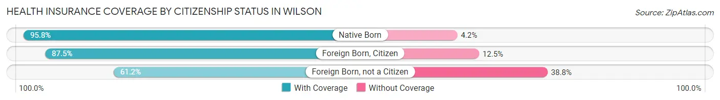Health Insurance Coverage by Citizenship Status in Wilson