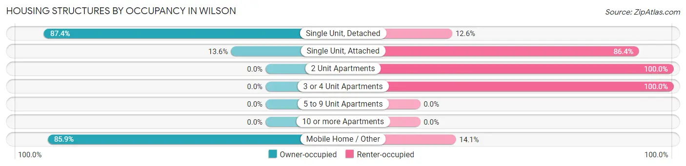 Housing Structures by Occupancy in Wilson