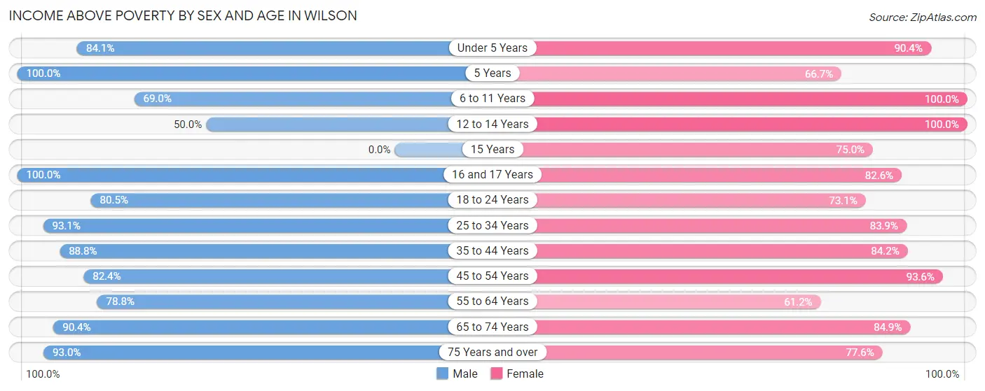Income Above Poverty by Sex and Age in Wilson