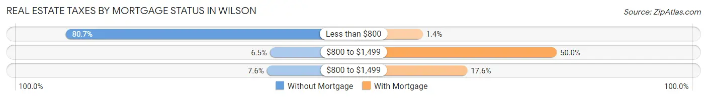Real Estate Taxes by Mortgage Status in Wilson
