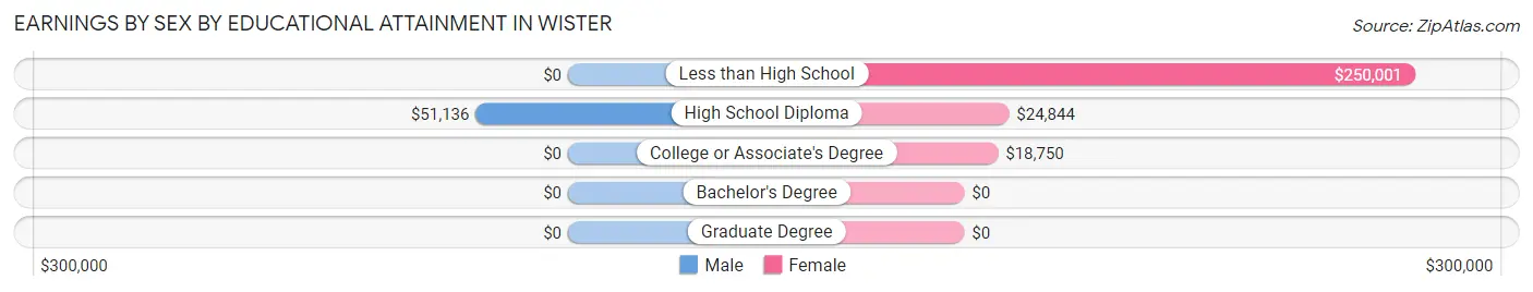 Earnings by Sex by Educational Attainment in Wister
