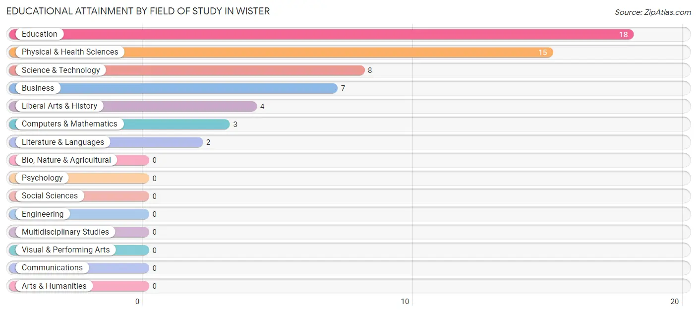 Educational Attainment by Field of Study in Wister