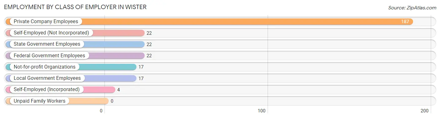 Employment by Class of Employer in Wister