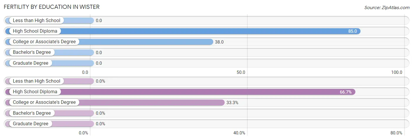 Female Fertility by Education Attainment in Wister