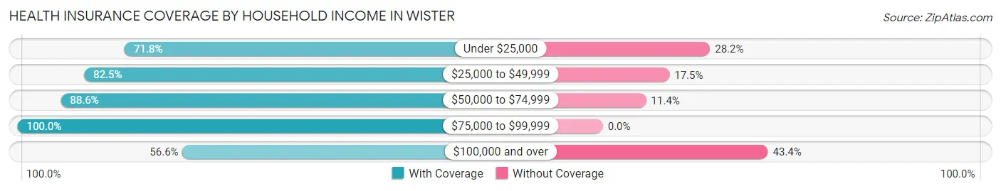 Health Insurance Coverage by Household Income in Wister