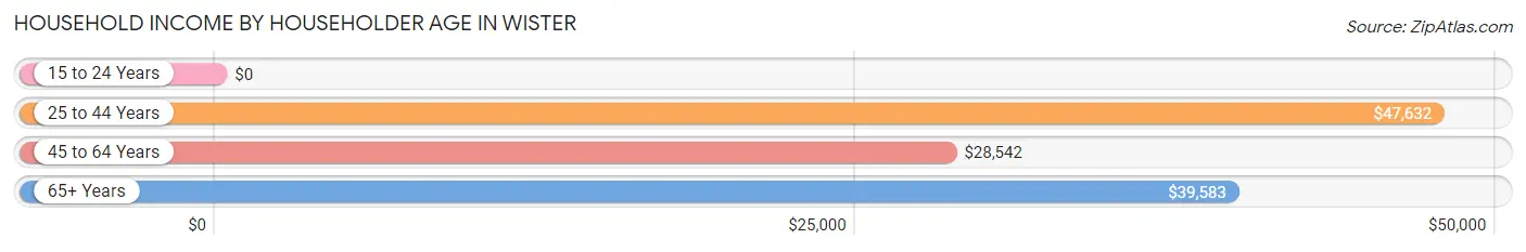 Household Income by Householder Age in Wister