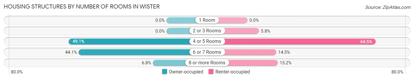 Housing Structures by Number of Rooms in Wister