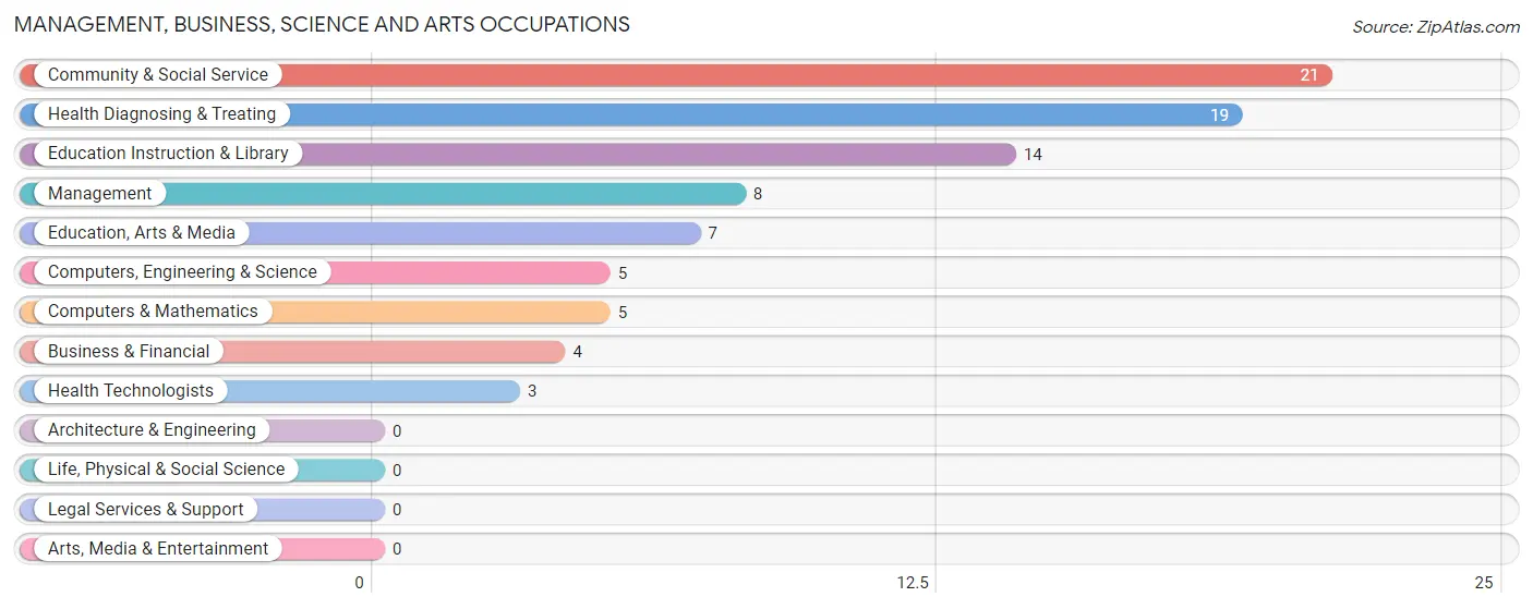 Management, Business, Science and Arts Occupations in Wister