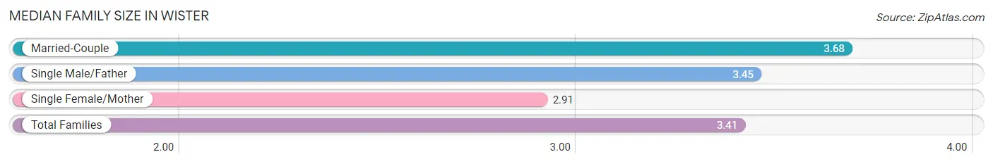 Median Family Size in Wister