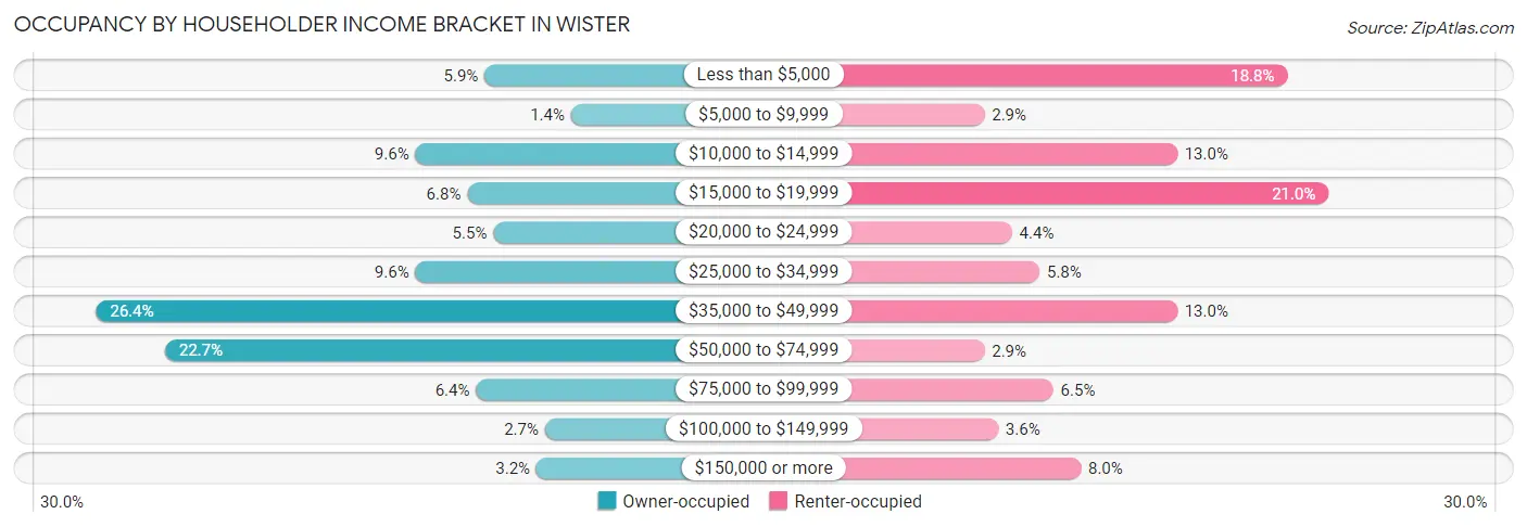 Occupancy by Householder Income Bracket in Wister