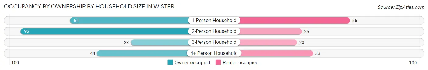Occupancy by Ownership by Household Size in Wister