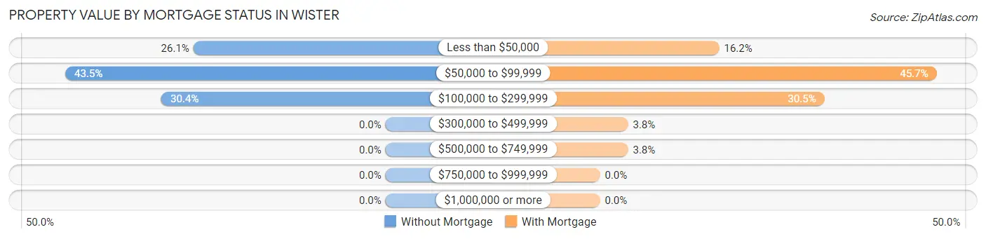 Property Value by Mortgage Status in Wister