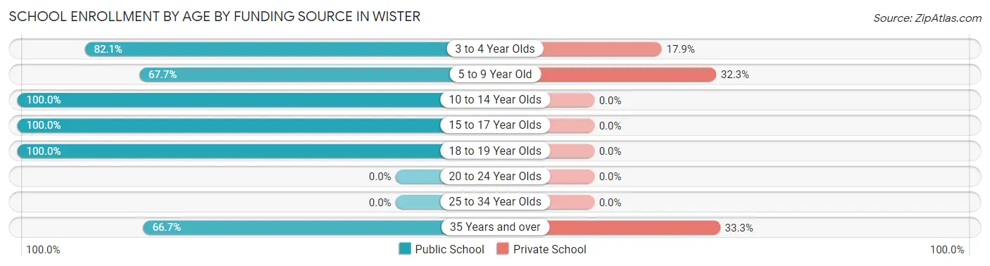 School Enrollment by Age by Funding Source in Wister