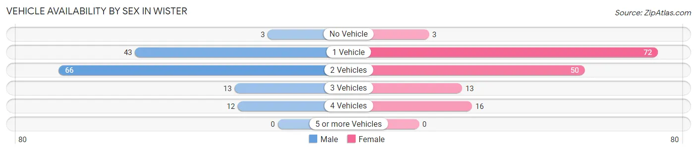 Vehicle Availability by Sex in Wister