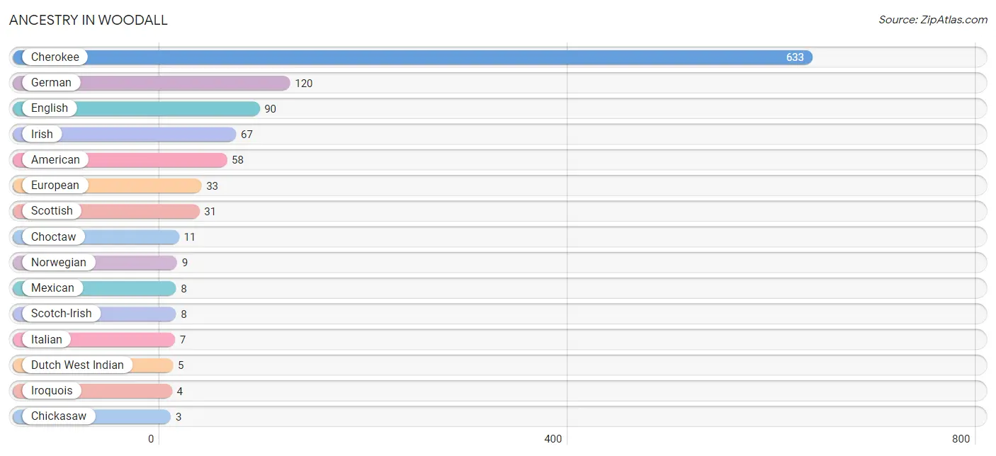 Ancestry in Woodall