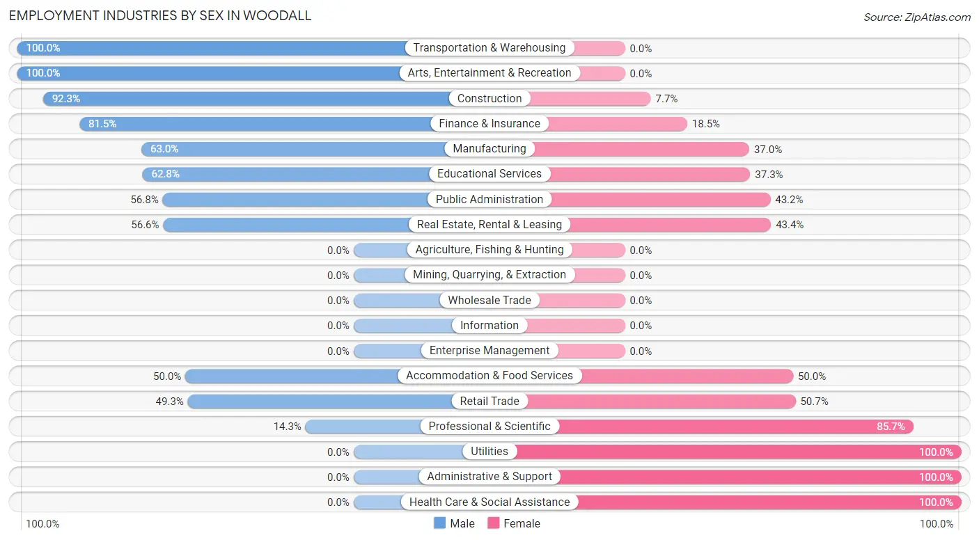 Employment Industries by Sex in Woodall