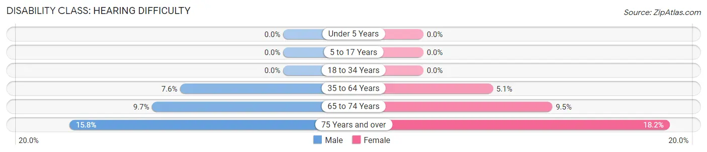 Disability in Woodall: <span>Hearing Difficulty</span>