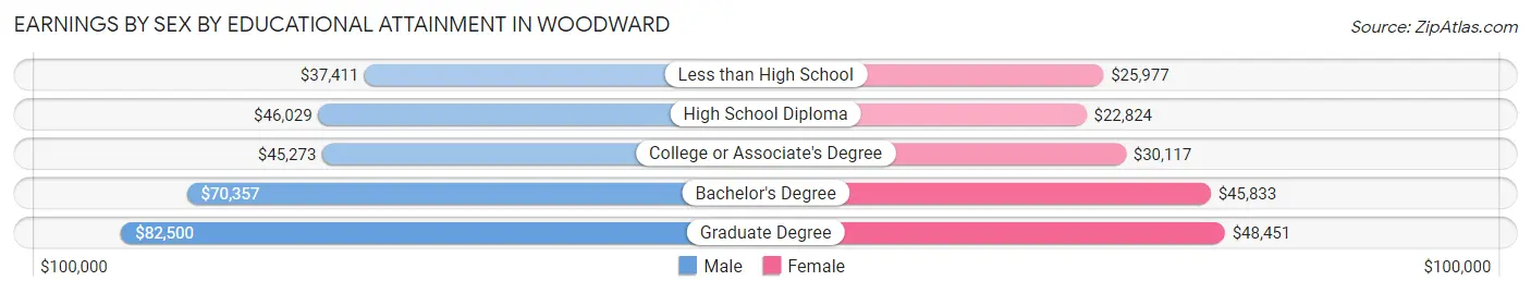 Earnings by Sex by Educational Attainment in Woodward