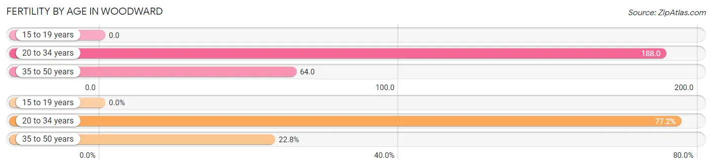 Female Fertility by Age in Woodward