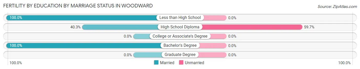 Female Fertility by Education by Marriage Status in Woodward