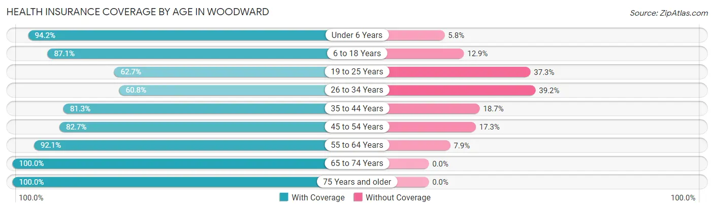 Health Insurance Coverage by Age in Woodward