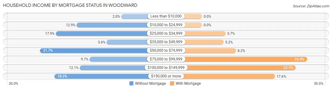 Household Income by Mortgage Status in Woodward