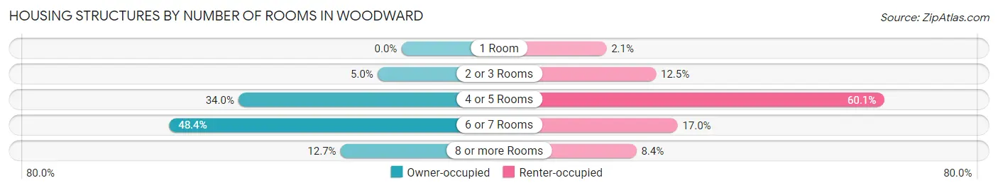 Housing Structures by Number of Rooms in Woodward