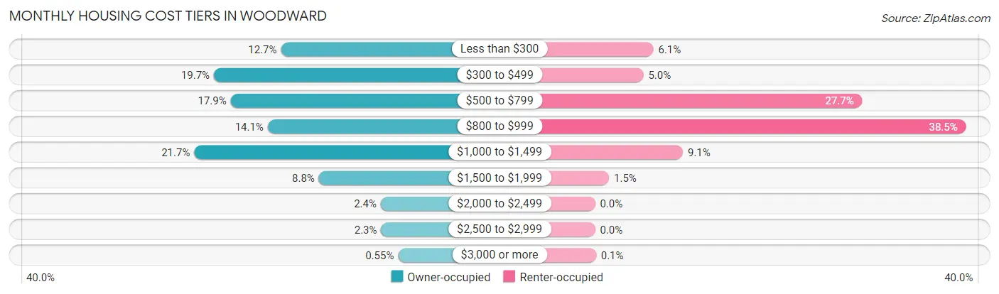 Monthly Housing Cost Tiers in Woodward