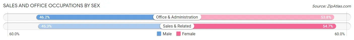 Sales and Office Occupations by Sex in Woodward