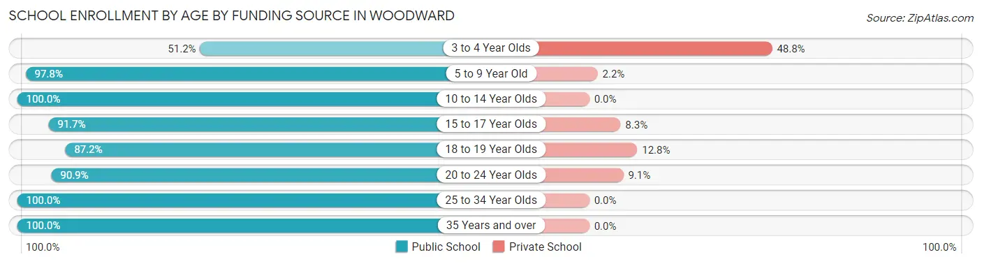 School Enrollment by Age by Funding Source in Woodward