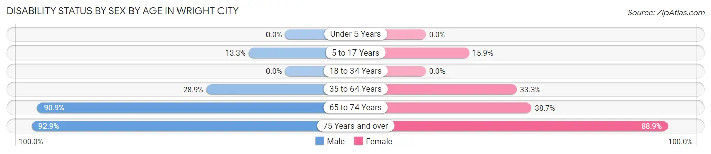 Disability Status by Sex by Age in Wright City