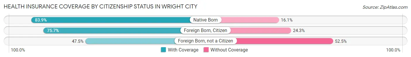 Health Insurance Coverage by Citizenship Status in Wright City