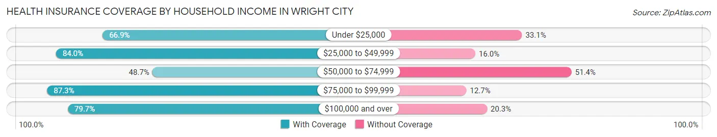 Health Insurance Coverage by Household Income in Wright City