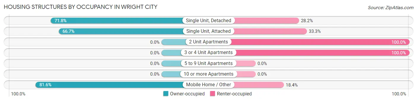 Housing Structures by Occupancy in Wright City