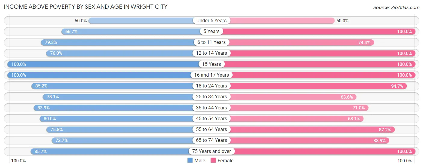 Income Above Poverty by Sex and Age in Wright City