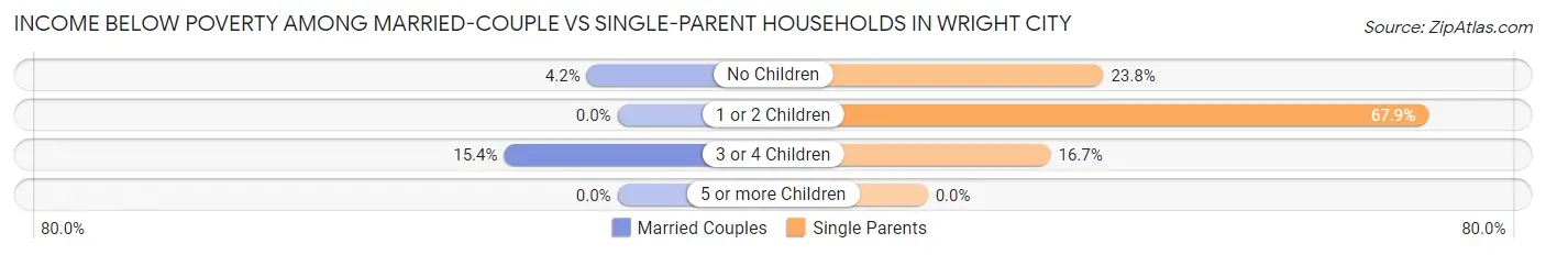 Income Below Poverty Among Married-Couple vs Single-Parent Households in Wright City