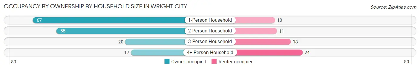 Occupancy by Ownership by Household Size in Wright City