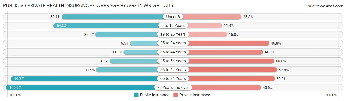 Public vs Private Health Insurance Coverage by Age in Wright City