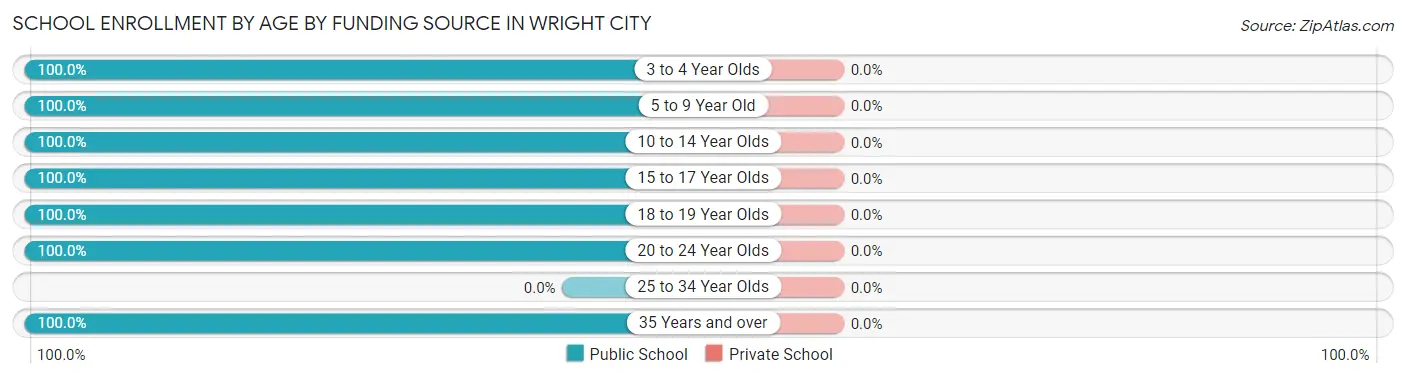 School Enrollment by Age by Funding Source in Wright City