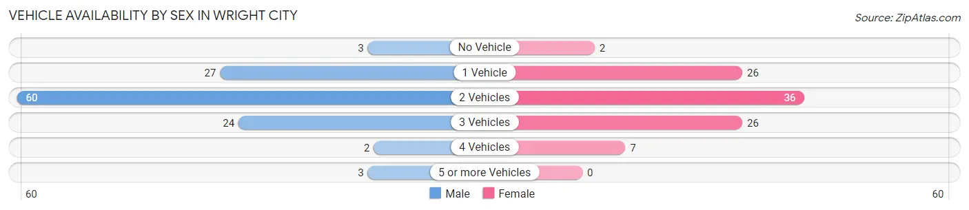 Vehicle Availability by Sex in Wright City