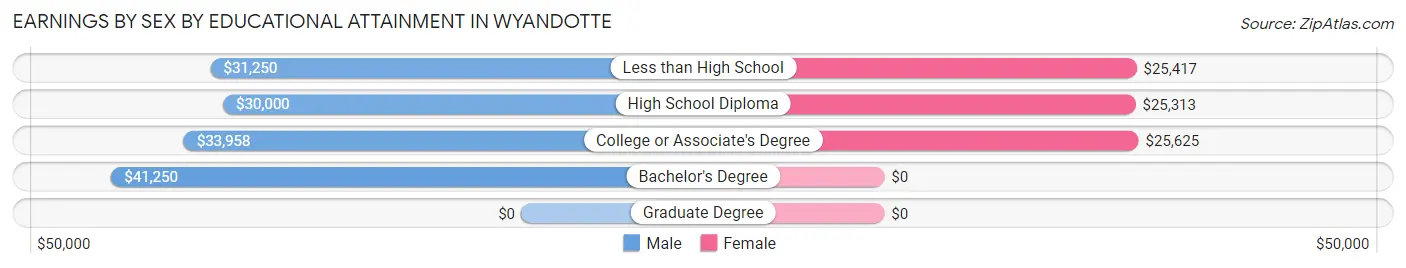 Earnings by Sex by Educational Attainment in Wyandotte