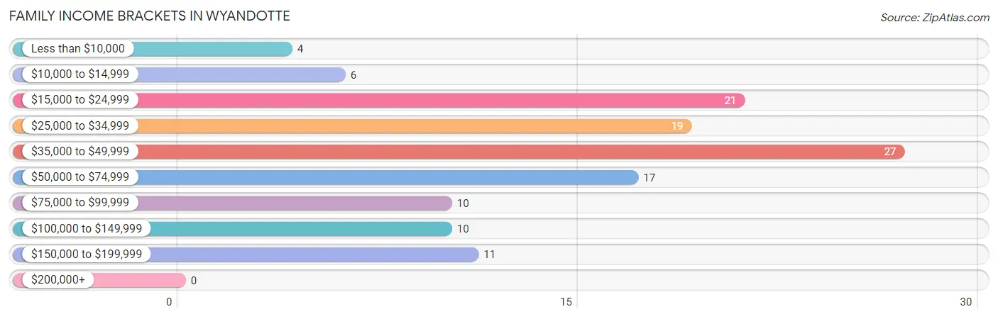 Family Income Brackets in Wyandotte