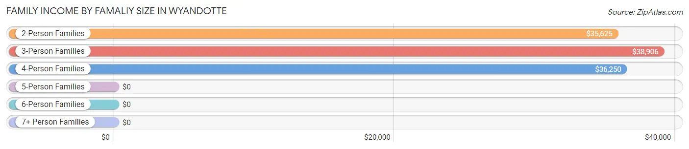 Family Income by Famaliy Size in Wyandotte