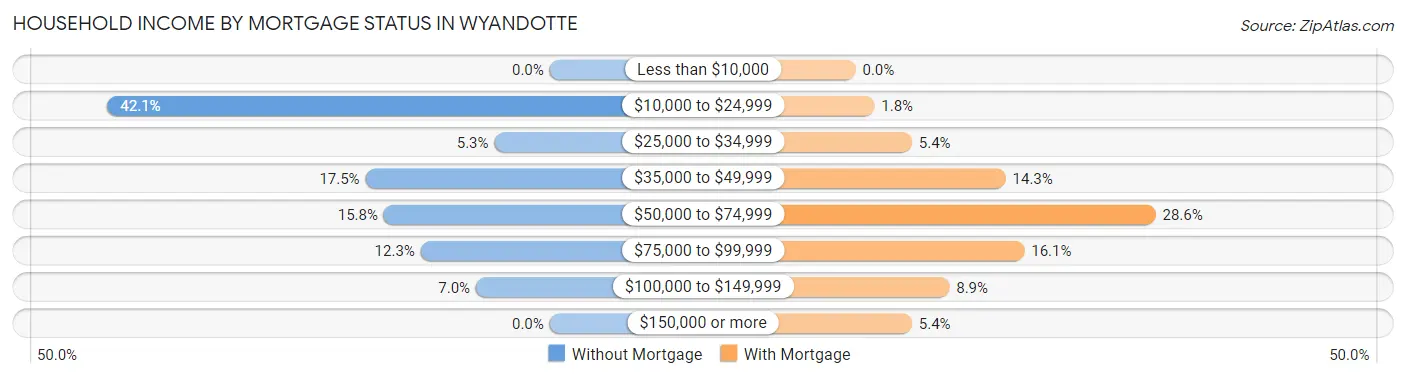 Household Income by Mortgage Status in Wyandotte